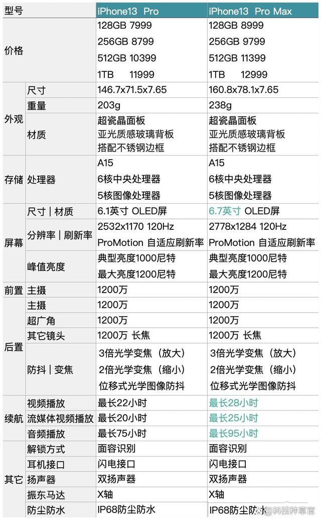 强强对决，iphone13pro和max哪个值得买，数据已解答-iphone13 pro和max选哪个