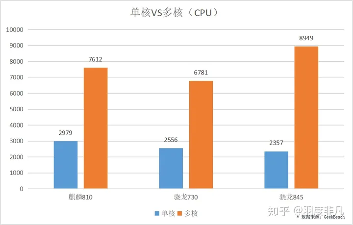 麒麟810全面超越骁龙730，单核性能强悍，综合实力不及骁龙845-麒麟810 骁龙835