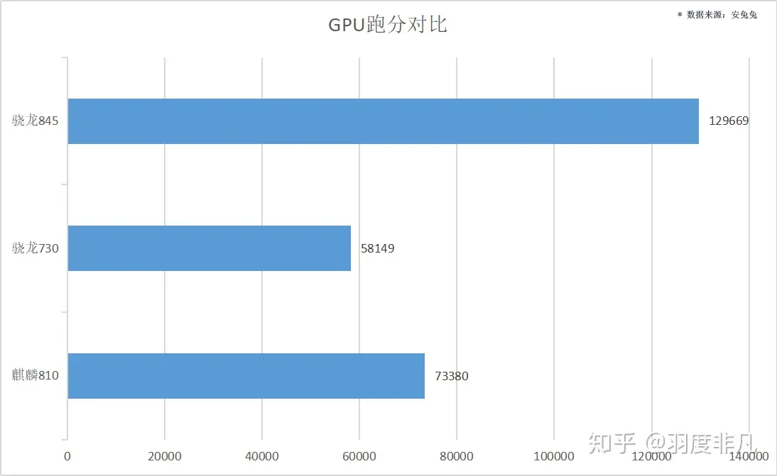 麒麟810全面超越骁龙730，单核性能强悍，综合实力不及骁龙845-麒麟810 骁龙835