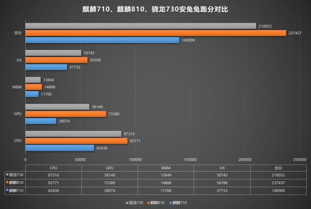 详解麒麟810，它到底有多强？真的能完爆骁龙730？-麒麟810相当骁龙什么处理器