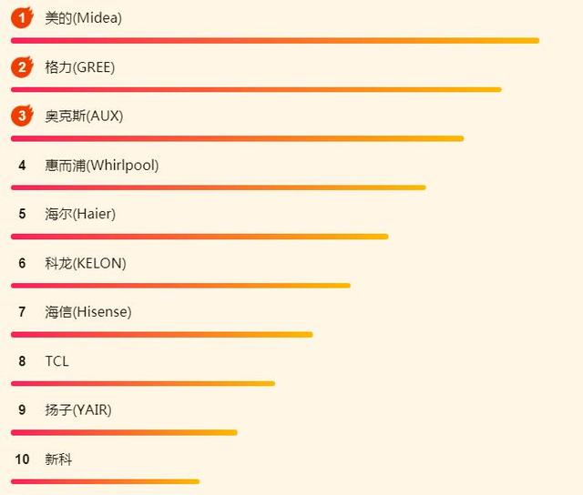 苏宁618空调榜单：1.5匹挂机最抢手，格力是否能逆转美的？-苏宁空调报价单