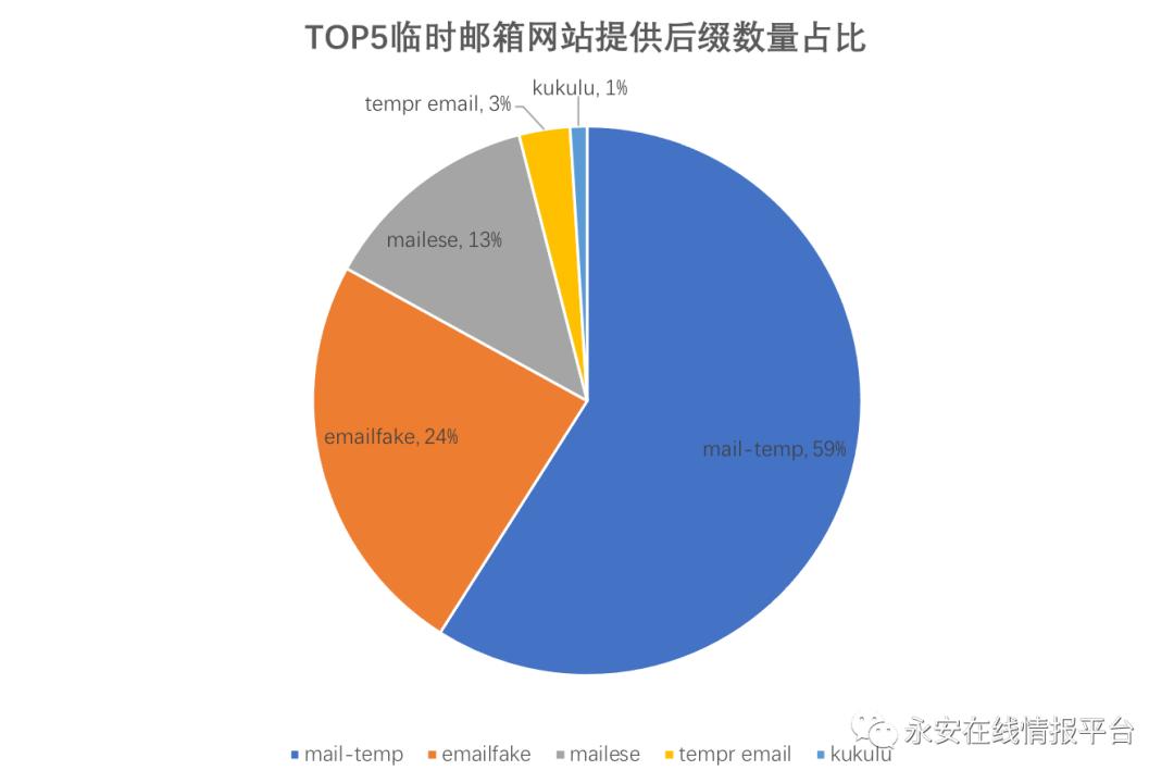 黑产大数据：恶意邮箱迎来新爆发-恶意邮件英文怎么写