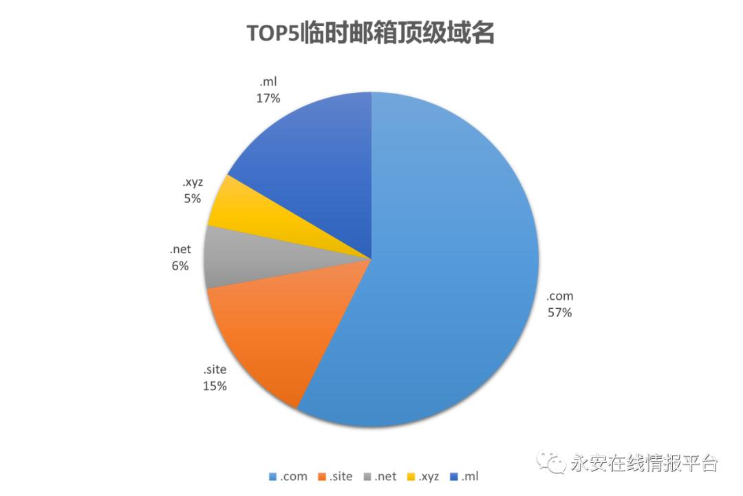 黑产大数据：恶意邮箱迎来新爆发-恶意邮件英文怎么写