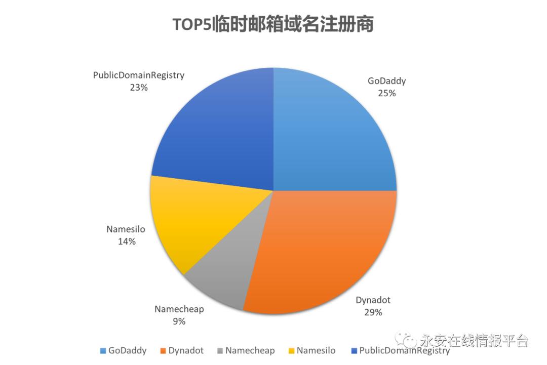 黑产大数据：恶意邮箱迎来新爆发-恶意邮件英文怎么写