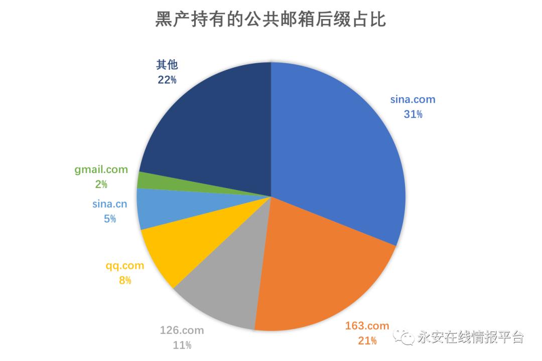 黑产大数据：恶意邮箱迎来新爆发-恶意邮件英文怎么写