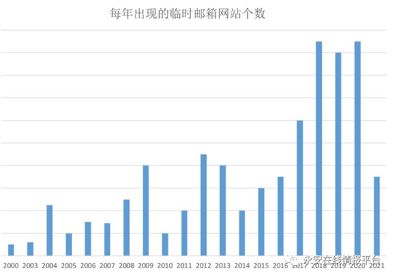 黑产大数据：恶意邮箱迎来新爆发-恶意邮件英文怎么写