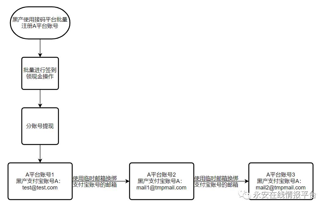 黑产大数据：恶意邮箱迎来新爆发-恶意邮件英文怎么写