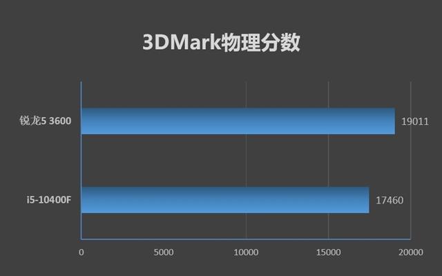 谁更值得购买！锐龙5 3600 VS 酷睿i5-10400F对比评测-锐龙5 3600和i5 10400f
