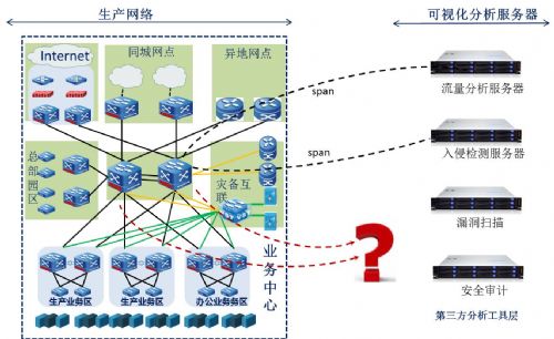 “流量可视化”，金融网络运维的X光扫描仪-金融数据可视化案例