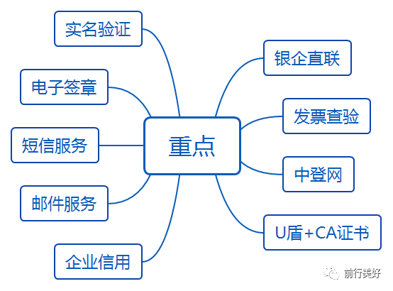 供应链金融平台应该整合哪些外部服务？-供应链金融平台应该整合哪些外部服务业务