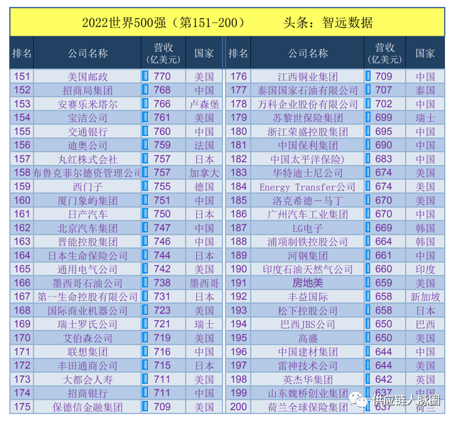 2022《财富》世界500强企业完整榜单（8月发布）-2020世界500强企业排行