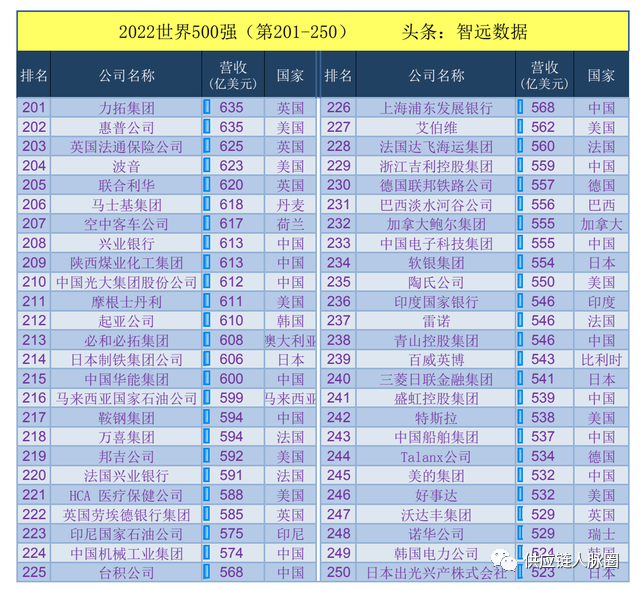 2022《财富》世界500强企业完整榜单（8月发布）-2020世界500强企业排行