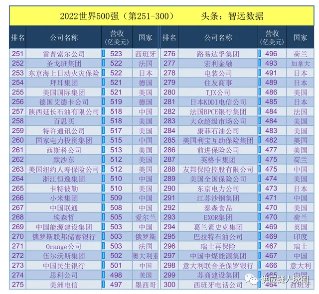 2022《财富》世界500强企业完整榜单（8月发布）-2020世界500强企业排行