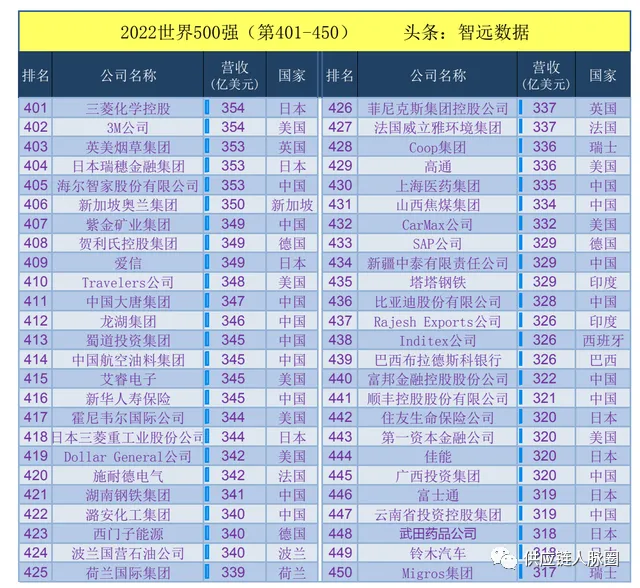 2022《财富》世界500强企业完整榜单（8月发布）-2020世界500强企业排行