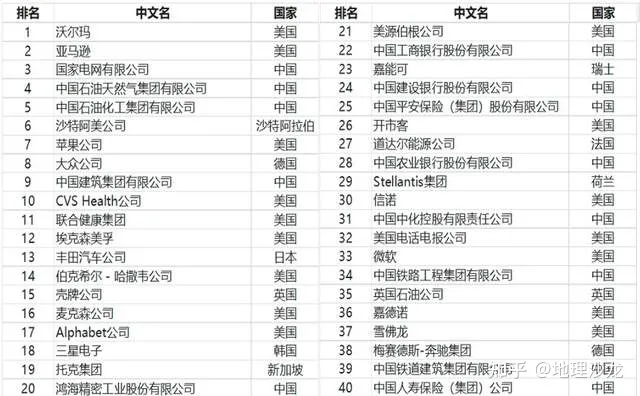 2022年世界五百强企业榜单发布，中国和美国企业相加超过榜单半数-世界五百强2020中国企业排行榜