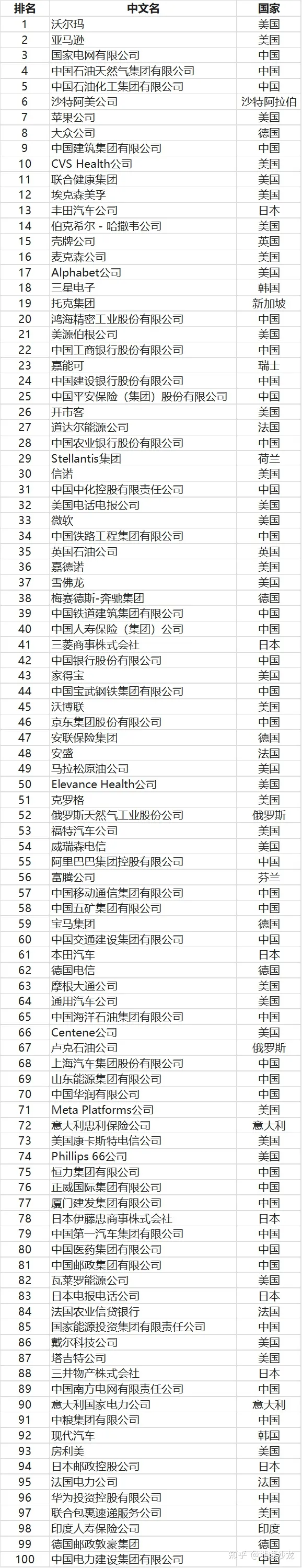 2022年世界五百强企业榜单发布，中国和美国企业相加超过榜单半数-世界五百强2020中国企业排行榜
