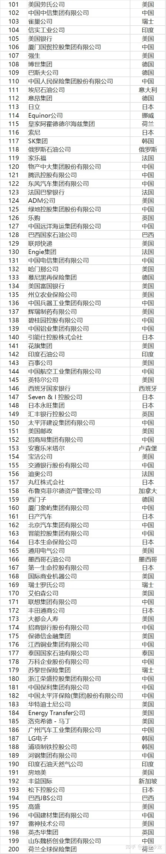 2022年世界五百强企业榜单发布，中国和美国企业相加超过榜单半数-世界五百强2020中国企业排行榜