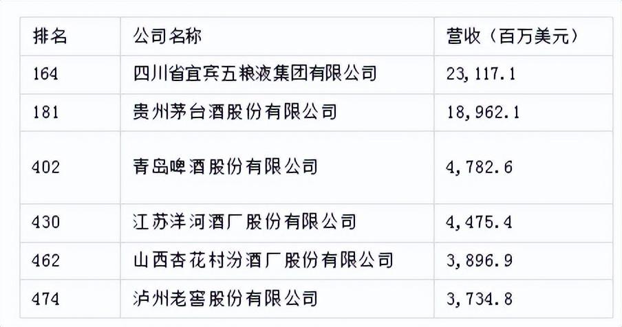 2023《财富》世界500强榜单：6家酒企上榜五粮液集团上榜酒企第一-五粮液是五百强吗