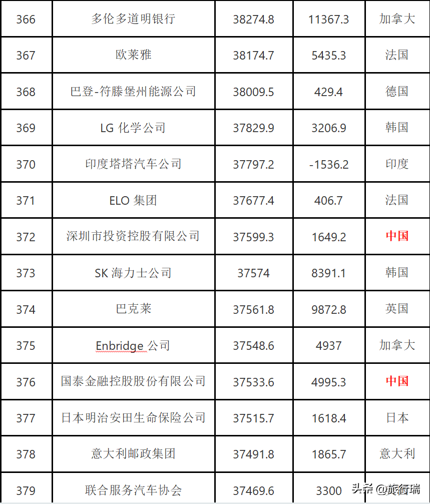 2022年全球500强企业公布，中国145家入选，最强的排名第三！-全球500强 2020