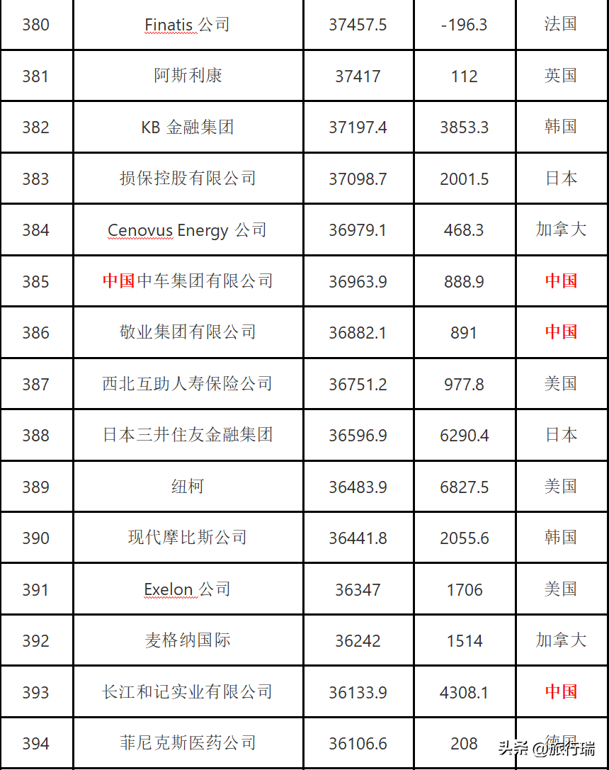 2022年全球500强企业公布，中国145家入选，最强的排名第三！-全球500强 2020