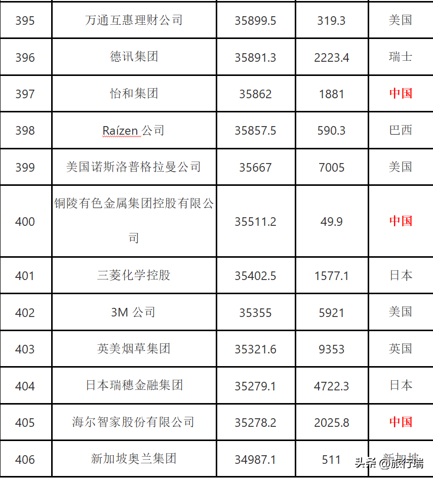 2022年全球500强企业公布，中国145家入选，最强的排名第三！-全球500强 2020