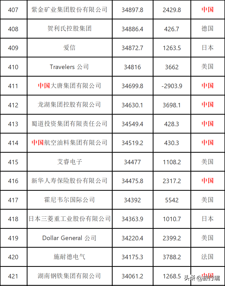 2022年全球500强企业公布，中国145家入选，最强的排名第三！-全球500强 2020