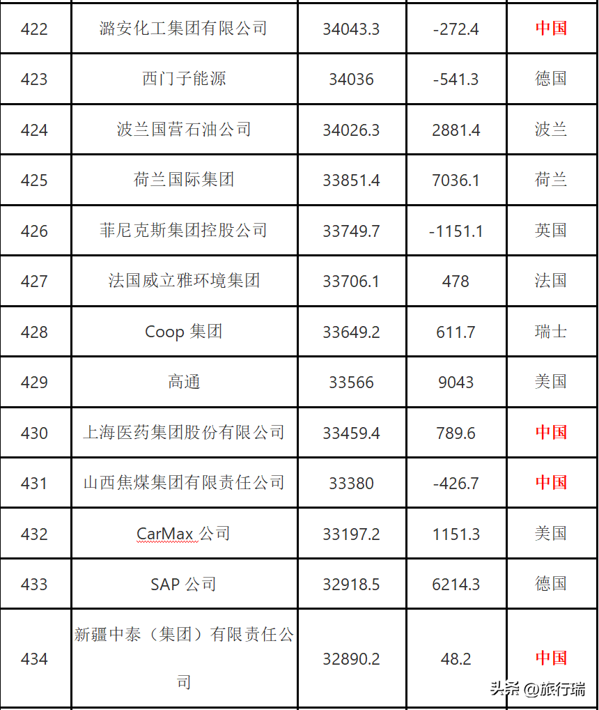 2022年全球500强企业公布，中国145家入选，最强的排名第三！-全球500强 2020