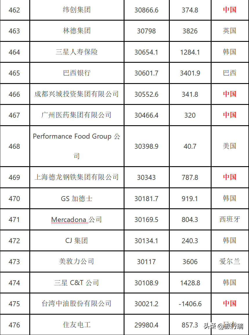 2022年全球500强企业公布，中国145家入选，最强的排名第三！-全球500强 2020