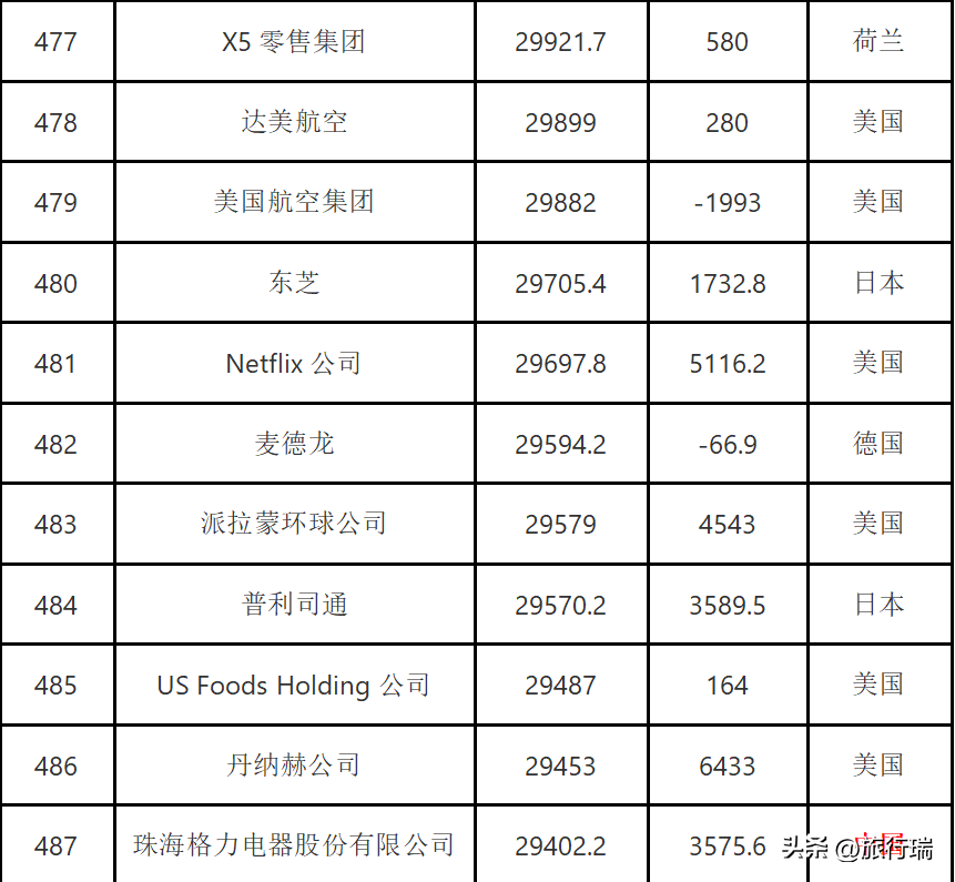 2022年全球500强企业公布，中国145家入选，最强的排名第三！-全球500强 2020