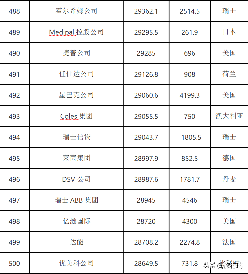 2022年全球500强企业公布，中国145家入选，最强的排名第三！-全球500强 2020