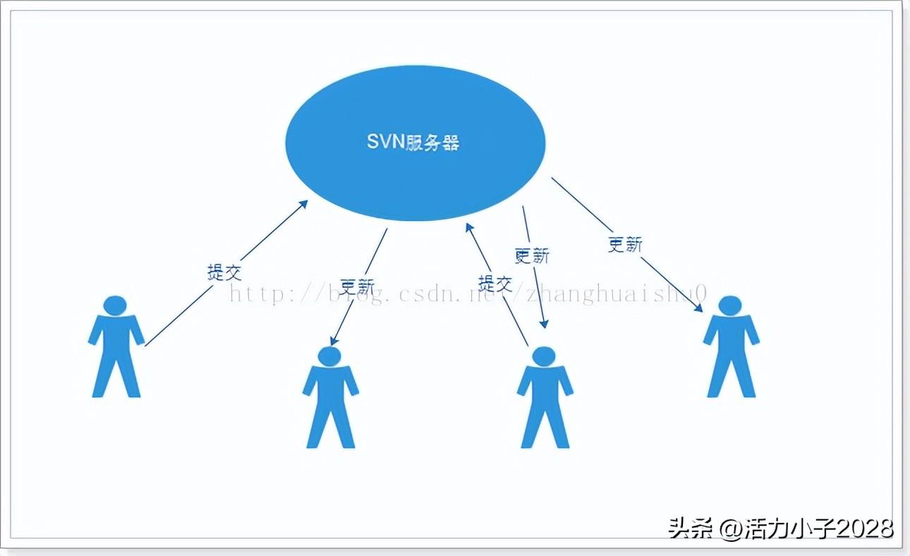 SVN版本控制详解1——安装和使用-svn如何进行版本控制