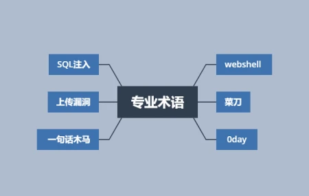 零基础想学习Web安全，如何入门？-web安全如何入门