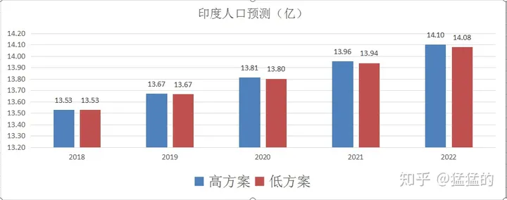 2022年印度人口将超越中国，成为地球第一人口大国-印度人口已超过中国