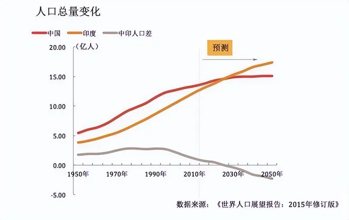 最新：印度人口超过中国称为世界第一，这意味着什么？-印度人口超过中国是好事吗