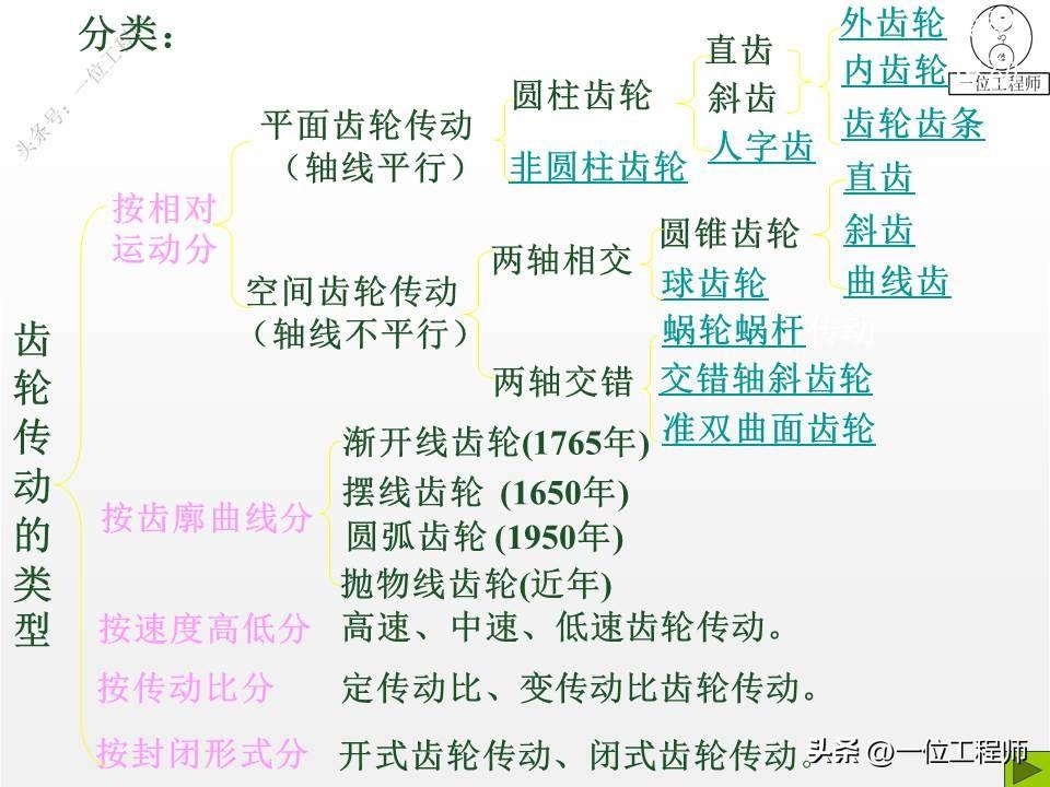 10种类型的齿轮，各类齿轮参数设计和计算，这篇文章介绍真全面-齿轮的一些参数