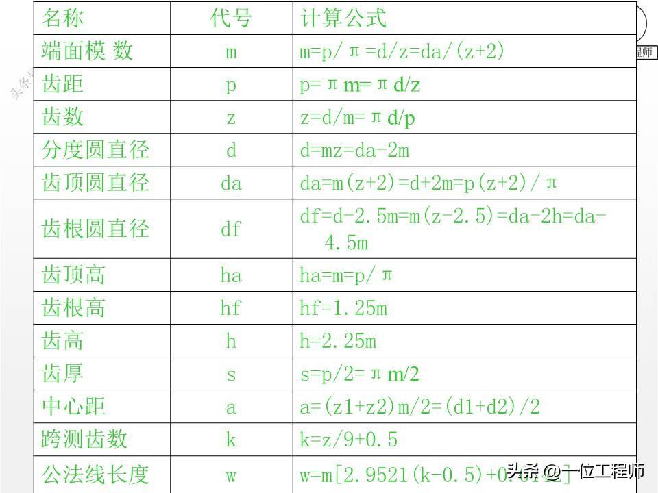 10种类型的齿轮，各类齿轮参数设计和计算，这篇文章介绍真全面-齿轮的一些参数