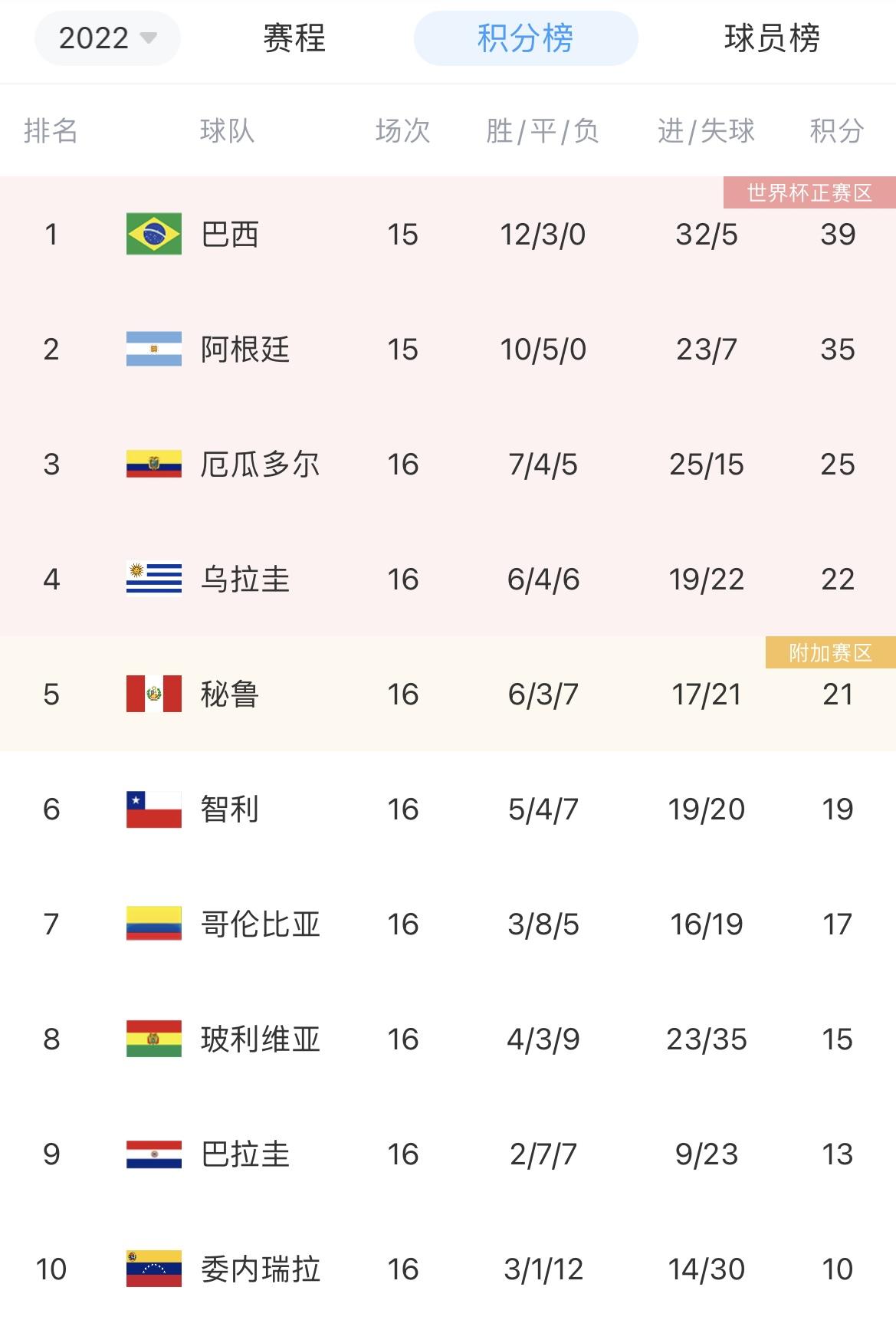 世预赛南美区17、18轮比赛时间：3月25日7时30分乌拉圭vs秘鲁-乌拉圭对阵韩国比分预测