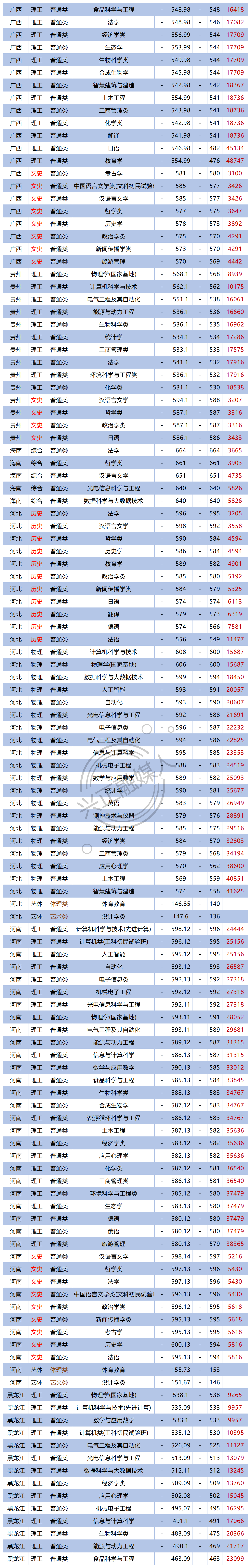 双一流：山西大学2023各省专业录取分、位次出炉！山西最高588分