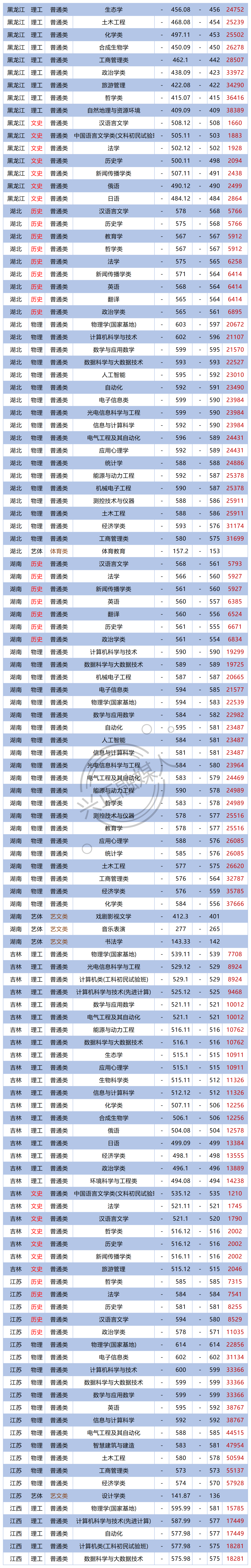 双一流：山西大学2023各省专业录取分、位次出炉！山西最高588分