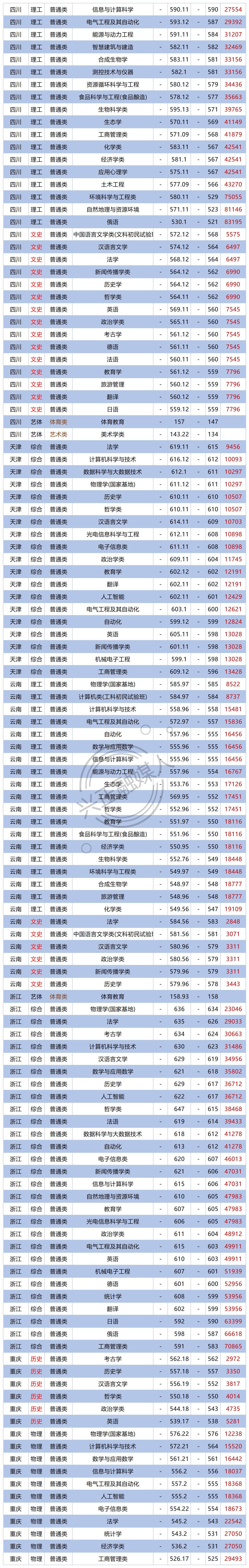 双一流：山西大学2023各省专业录取分、位次出炉！山西最高588分