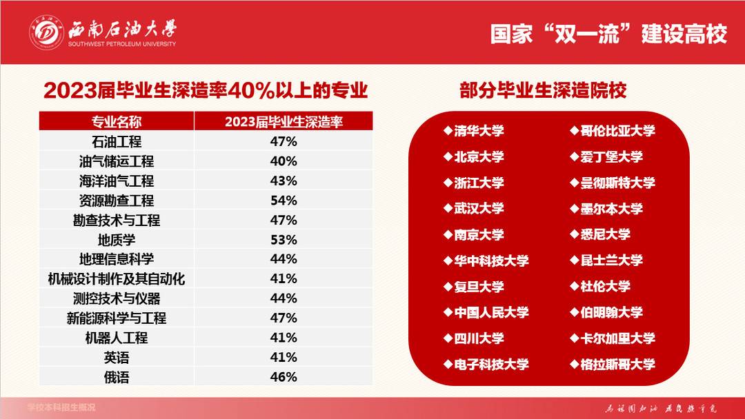 43个一流本科专业 西南石油大学2023年面向全国招生7960人-西南石油大学最新
