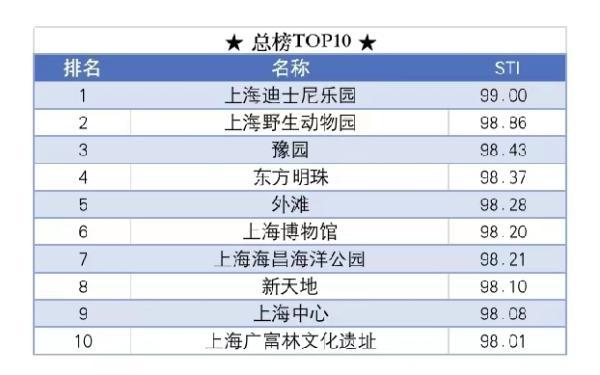 上海哪里好玩？哪里人气最高？“最上海”旅游指数一网打尽-上海好玩地方图片