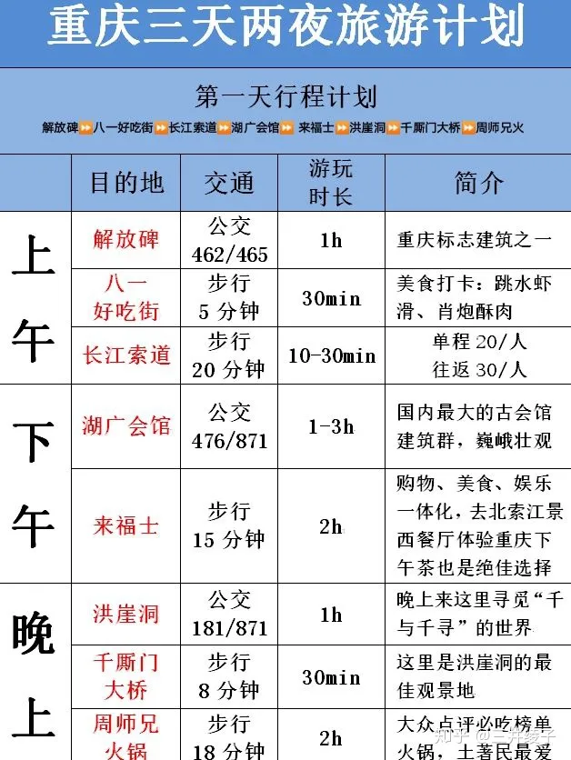 准备去重庆旅游7天，可以分享一下详细的旅游攻略吗？-去重庆旅游自由行三天攻略路线