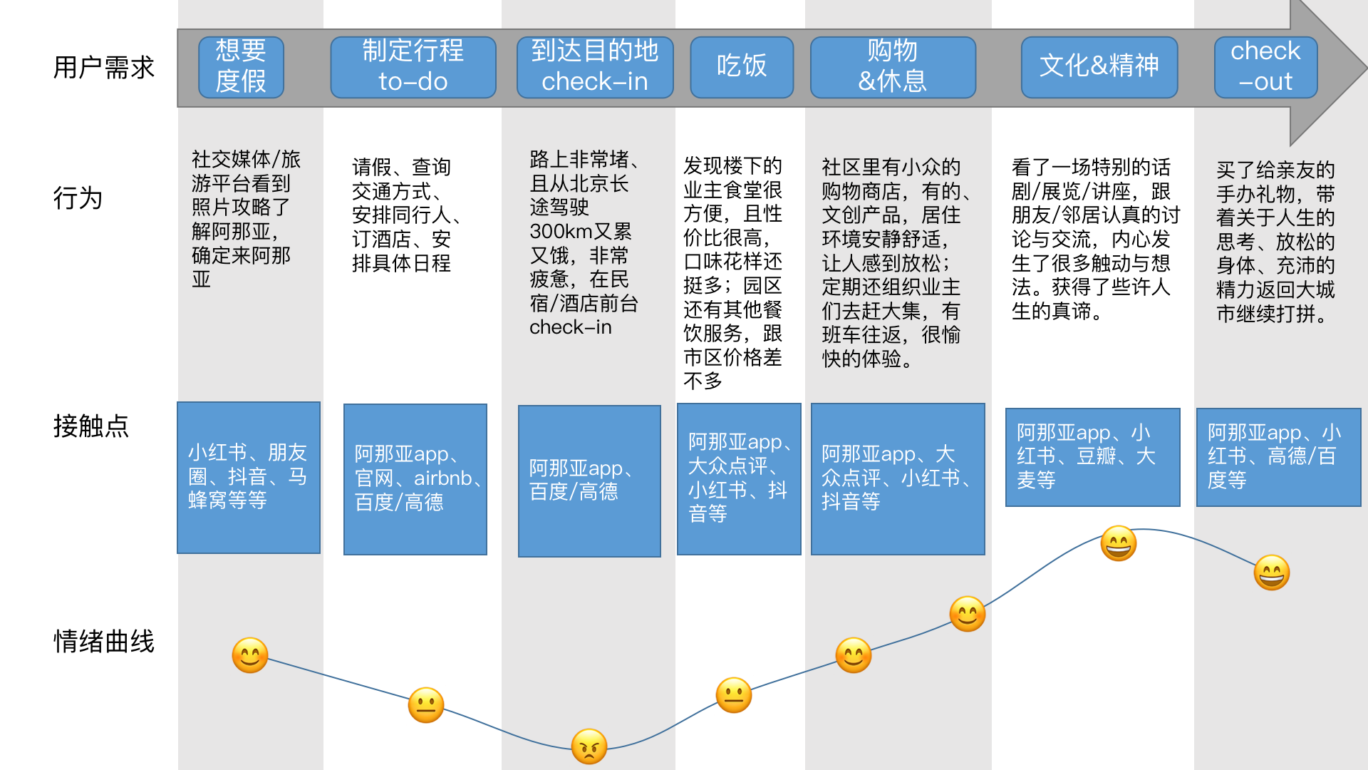从产品经理角度，解构网红阿那亚-ai智能产品经理