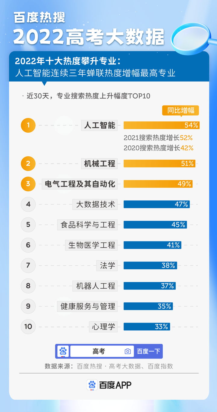 百度热搜高考大数据：2022十大热搜专业出炉，人工智能连续三年热度增幅第一-最热院校高考大数据