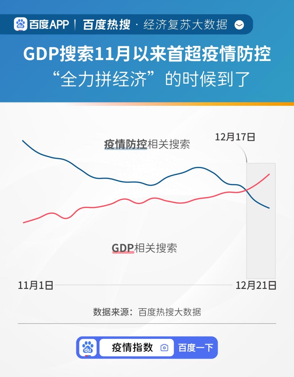 百度发布《百度热搜·经济复苏大数据》，网友盼望的城市“烟火气”回来了-经济复苏是什么
