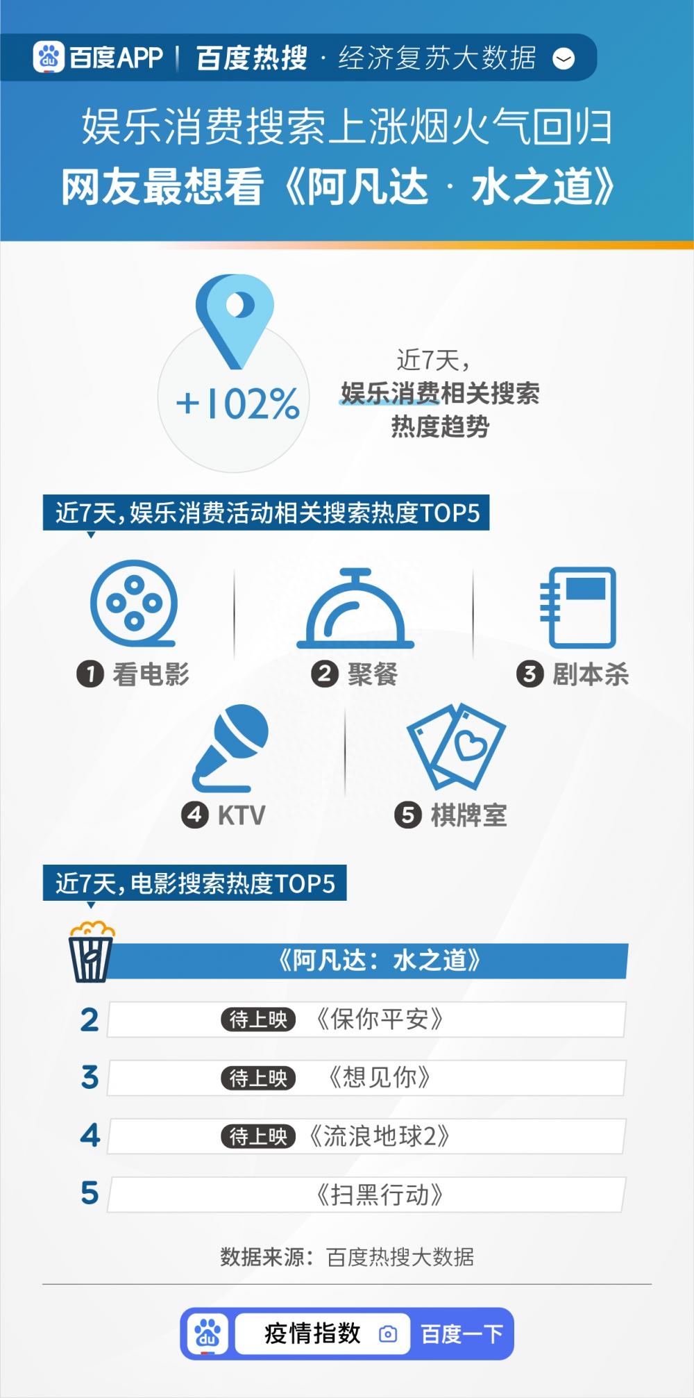 百度发布《百度热搜·经济复苏大数据》，网友盼望的城市“烟火气”回来了-经济复苏是什么