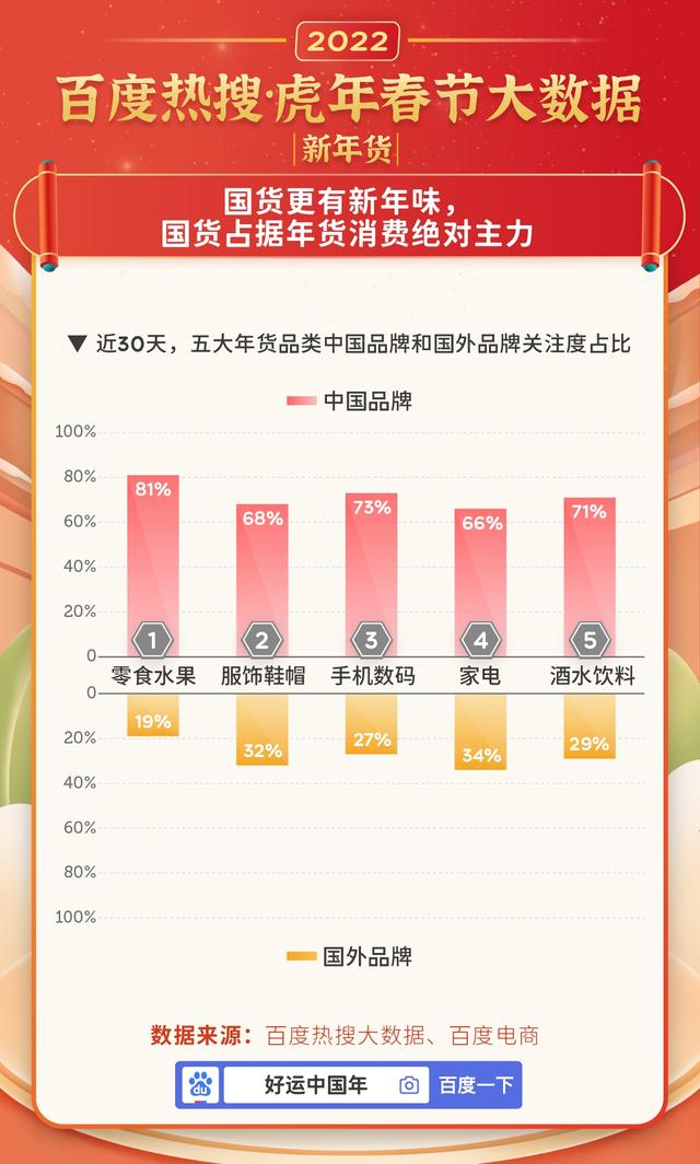 虎年春节百度热搜大数据：十大云上过年方式出炉，网购年货排第一-孙坚郭淮战法