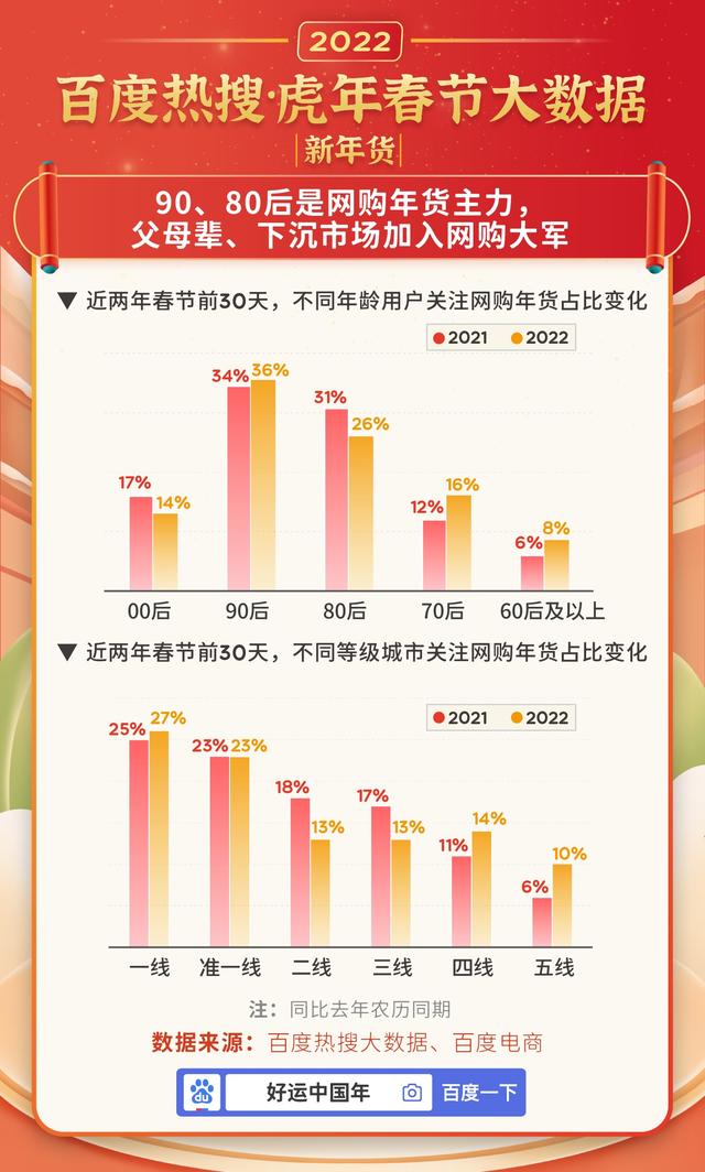 虎年春节百度热搜大数据：十大云上过年方式出炉，网购年货排第一-孙坚郭淮战法