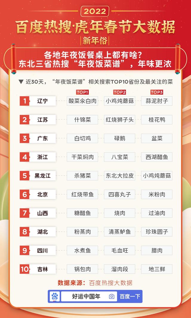 虎年春节百度热搜大数据：十大云上过年方式出炉，网购年货排第一-孙坚郭淮战法